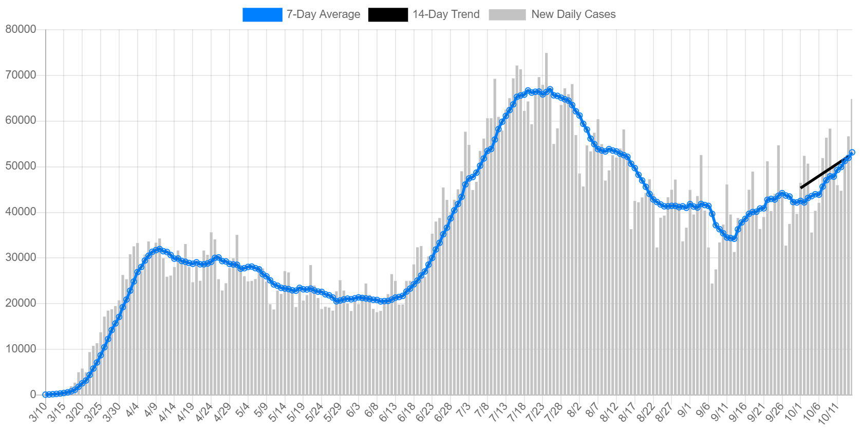U.S. Retail Sales Rise Rapidly Without New Government Stimulus