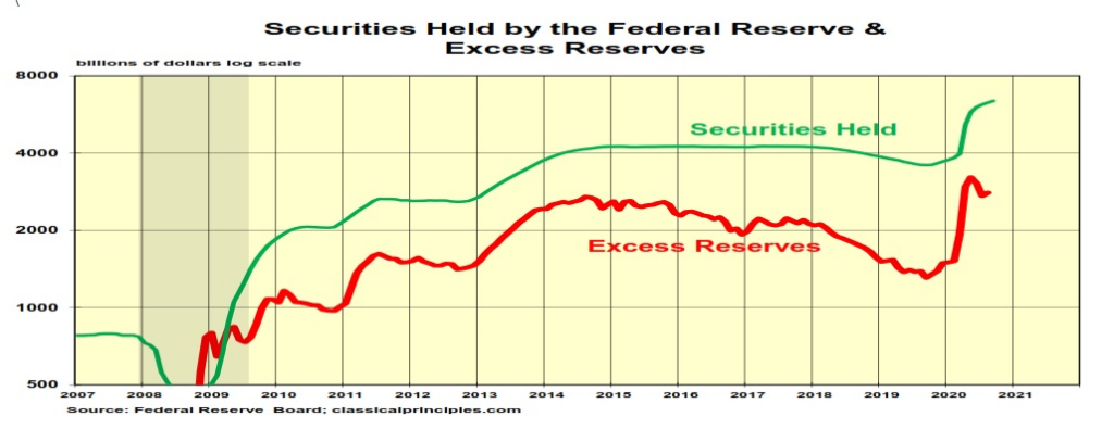 Federal Reserve & Excess Reserves Securities, showing promising growth in recent years as well as over time