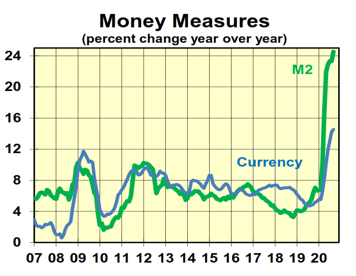 Money Measures graph featuring massive growth recently