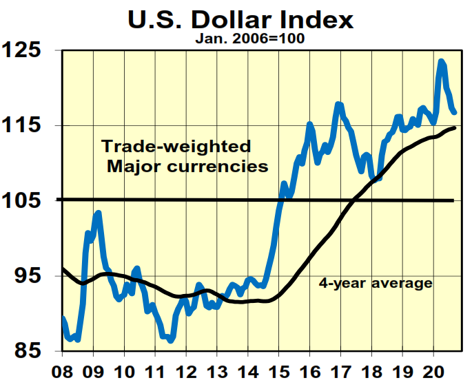 U.S. Dollar Index chart showing great growth
