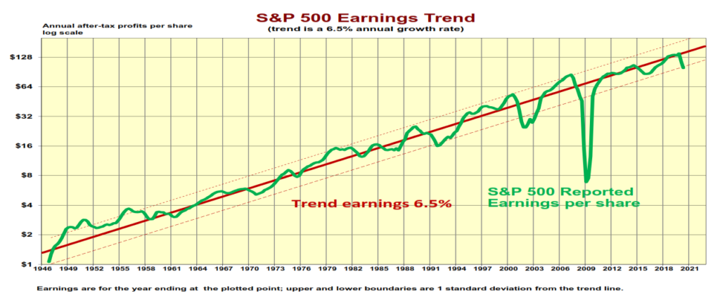 S&P 500 Earnings Trend graph showing steady growth over time