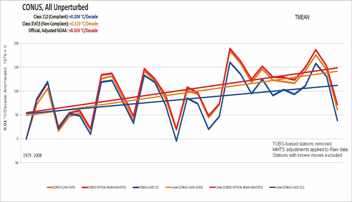 US temperatures chart