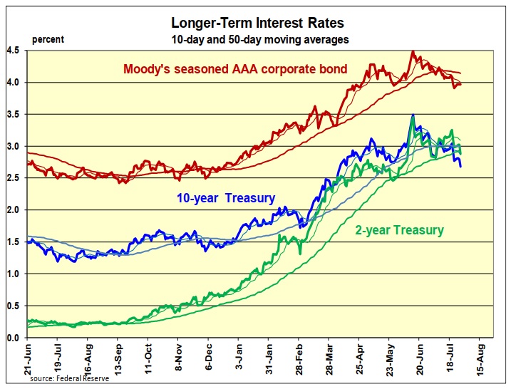 longer term interest rates