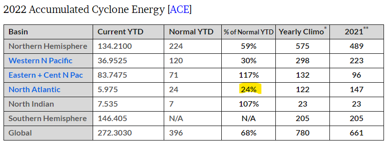 accumulated cyclone energy