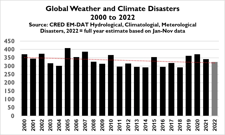 global-weather-and-climate-disasters-2000-2022