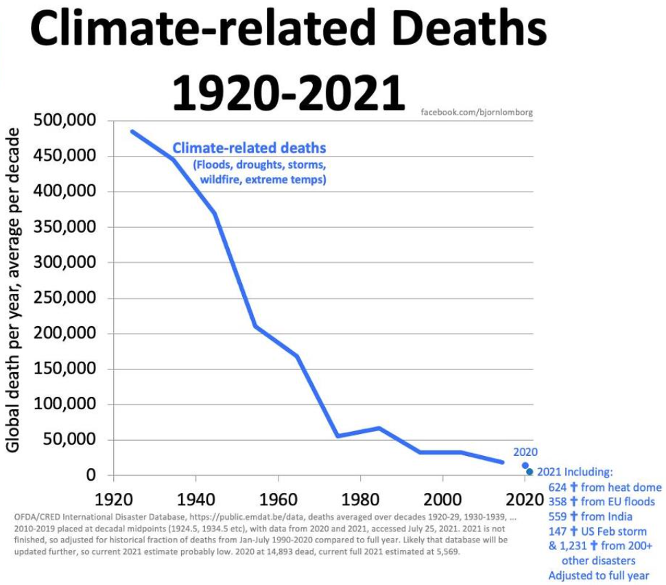 climate related deaths 1920 2021