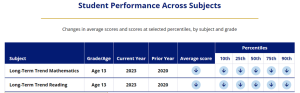Nation's Report Card Student Performance