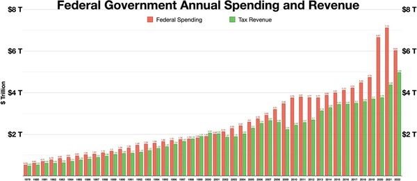 Federal Spending v Revenue